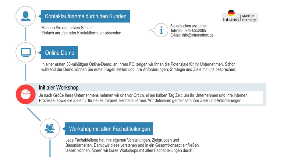 Einfuehrung Intranet - Projektplan