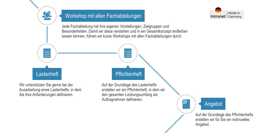 Einfuehrung Intranet - Workshop